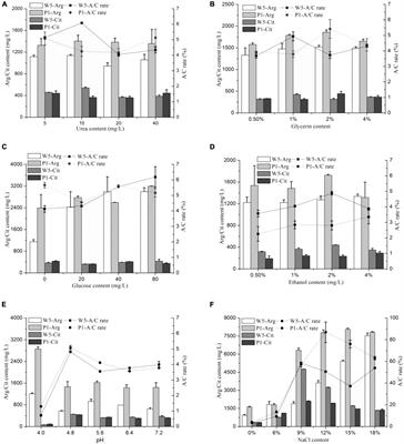 Citrulline Accumulation Mechanism of Pediococcus acidilactici and Weissella confusa in Soy Sauce and the Effects of Phenolic Compound on Citrulline Accumulation